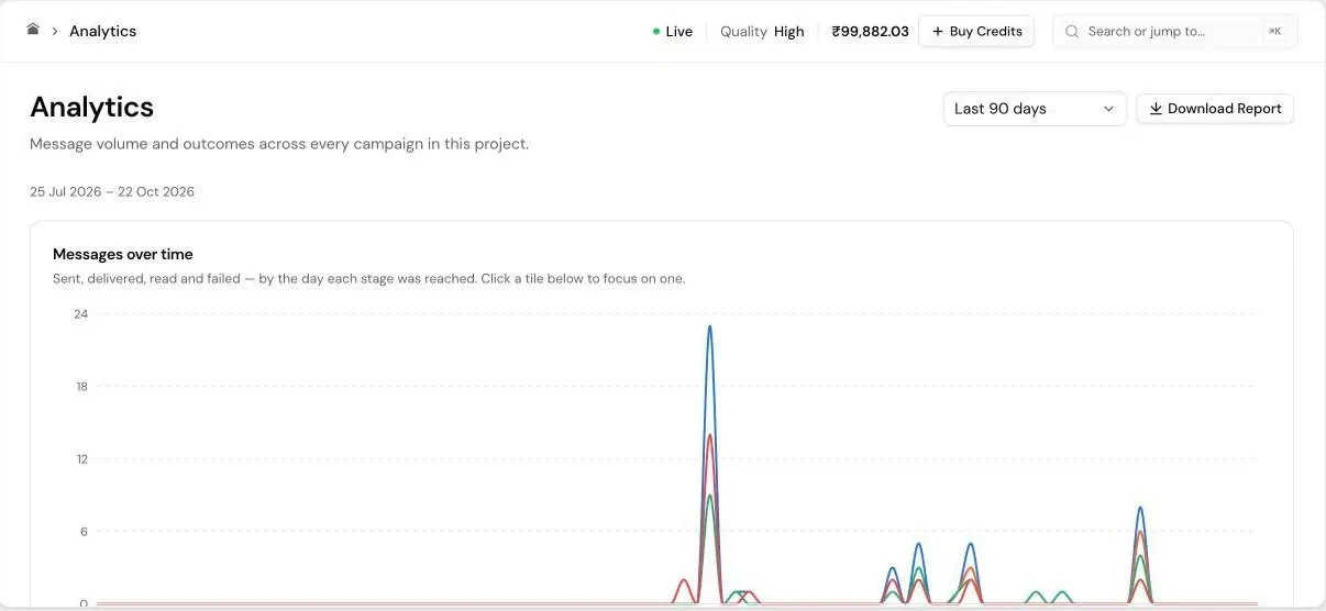 The Analytics page: last 90 days, a download report button and messages over time
